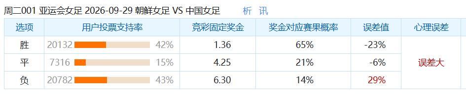 彩民支持率：朝鲜女足vs中国女足，客胜方向支持率显著偏热