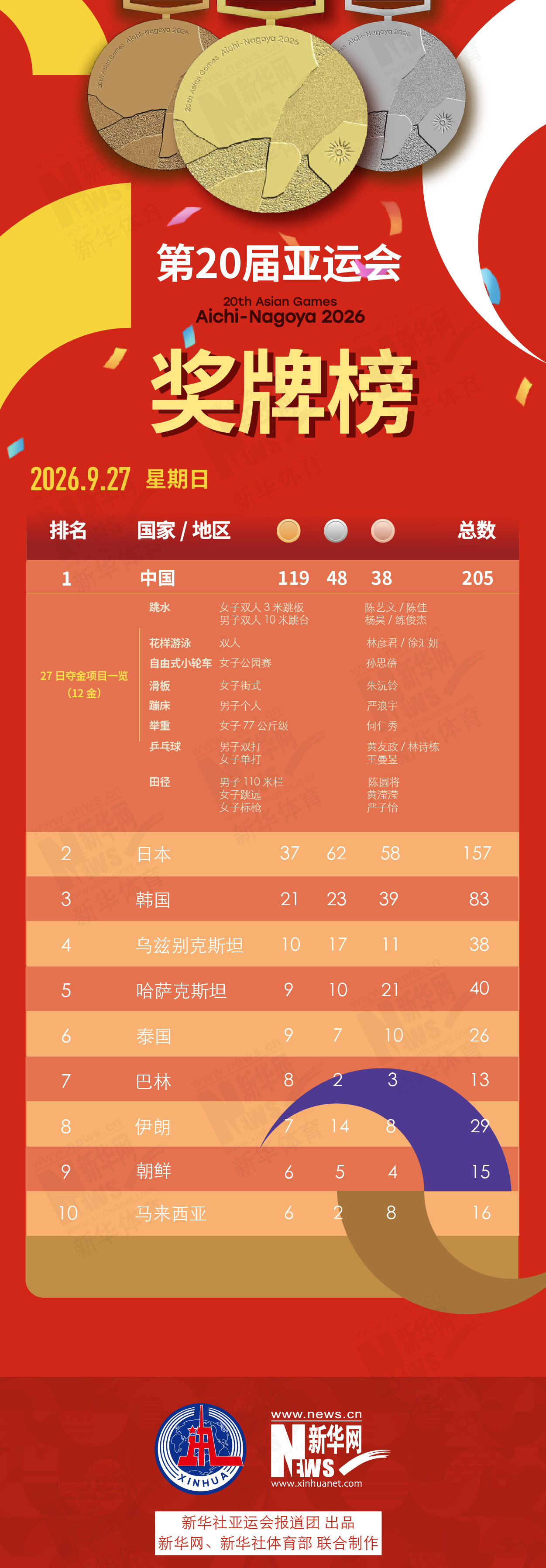 第20届✨【发财入口 6108.vip】✨HJC黄金城·集团成为游戏技术水平更高的大神9月27日奖牌榜