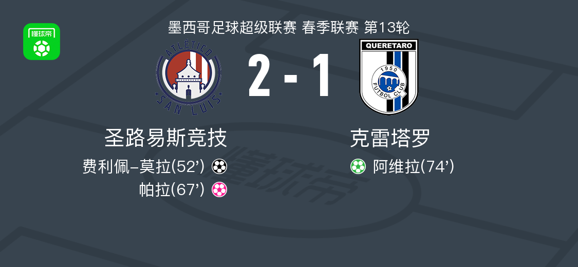 圣路易斯竞技2-1克雷塔罗，莫拉、阿维拉破门，帕拉乌龙球