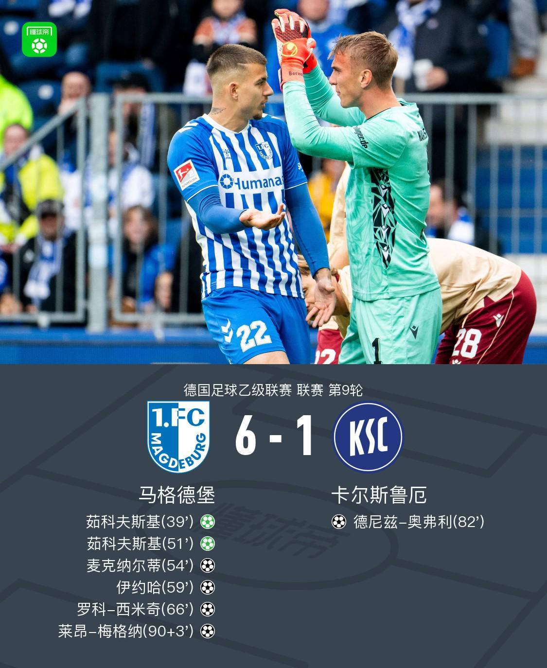 马格德堡6-1血洗卡尔斯鲁厄，茹科夫斯基双响，梅格纳建功